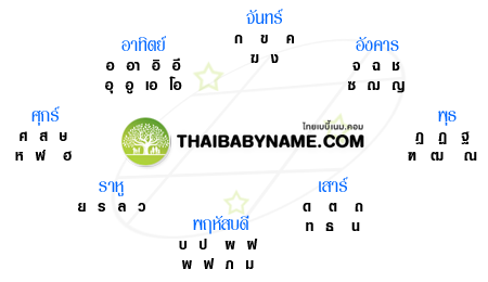 ตารางภูมิทักษา