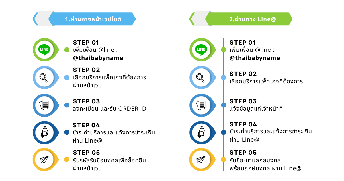 ขั้นตอนการตั้งชื่อนามสกุลมงคลกับ Thaibabyname.com