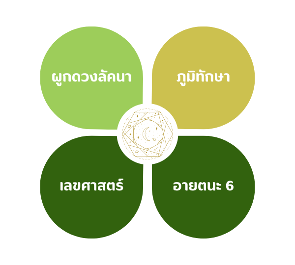 4 ศาสตร์นามมงคล ผูกดวงลัคนา เลขศาสตร์ ภูมิทักษา อายตนะ 6